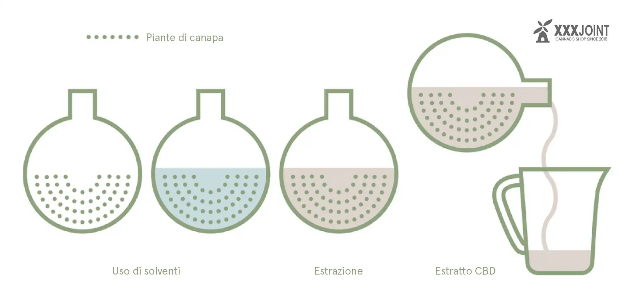 processi di estrazione del CBD